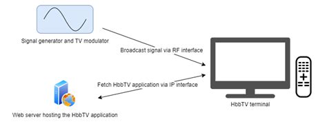 hbbtv application development|HbbTV application testing and verification.